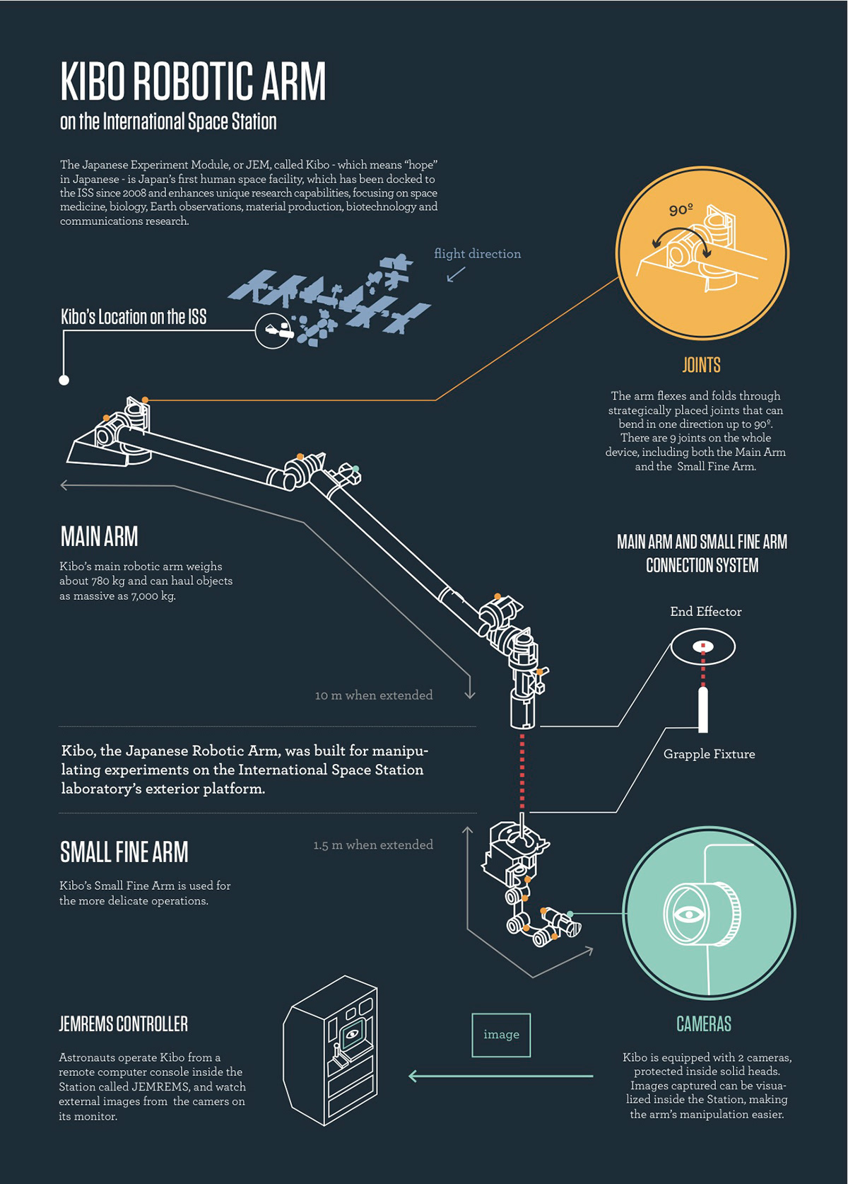 infographic Space  statiom kibo robotic information graphics