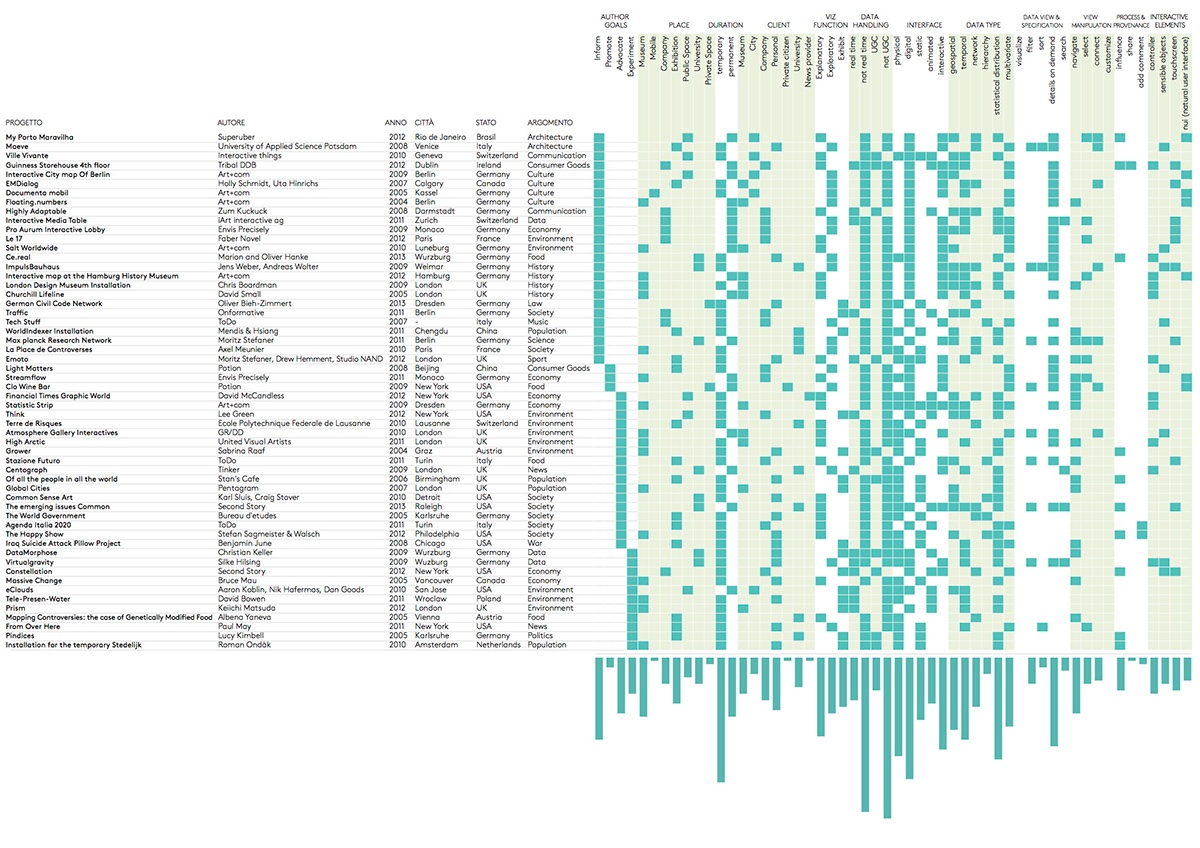 Data visualization viz stefanie posavec taxonomy categorize  information dataviz infographic Visualizing installation Analysis