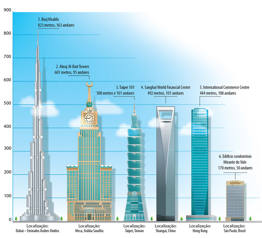 infographics meteorology sugar ziggurat buildings highest