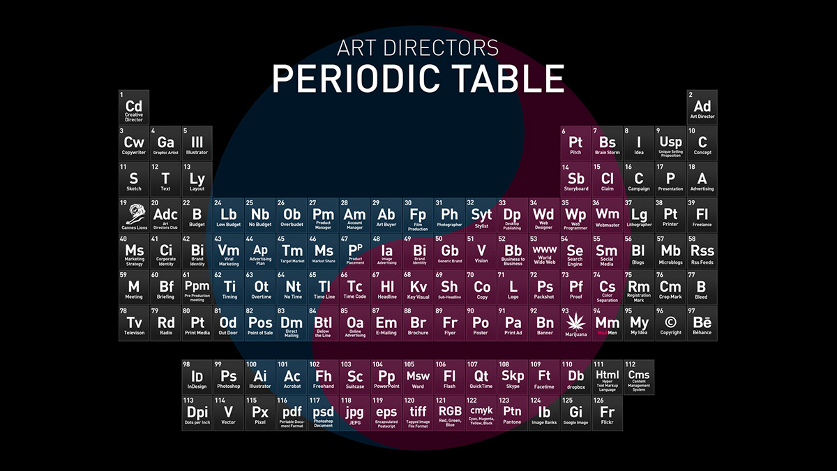 periodic table