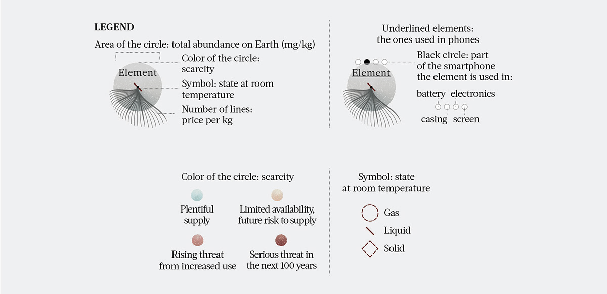 Data visualization DATAVISUALIZATION infographic infographics periodictable