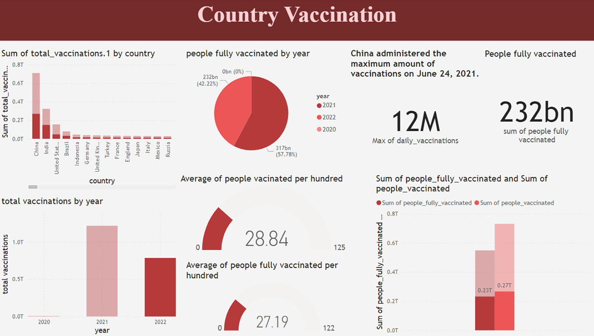 Analysis visualization vaccination COVid