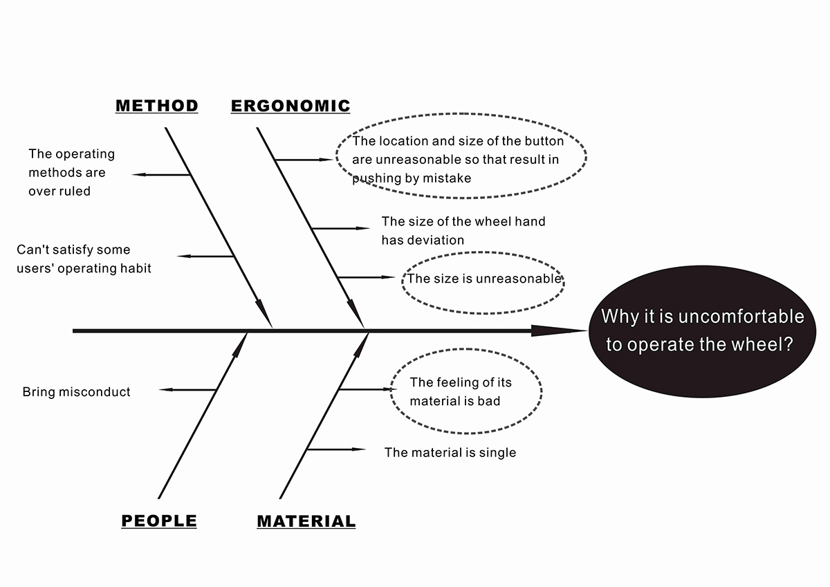 design Innovation Methods analysis methods