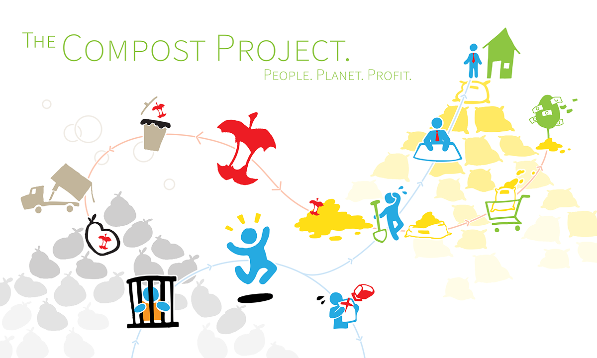 service Project Program compost green environmental awareness marketing   campaign video diagram information Competition design process