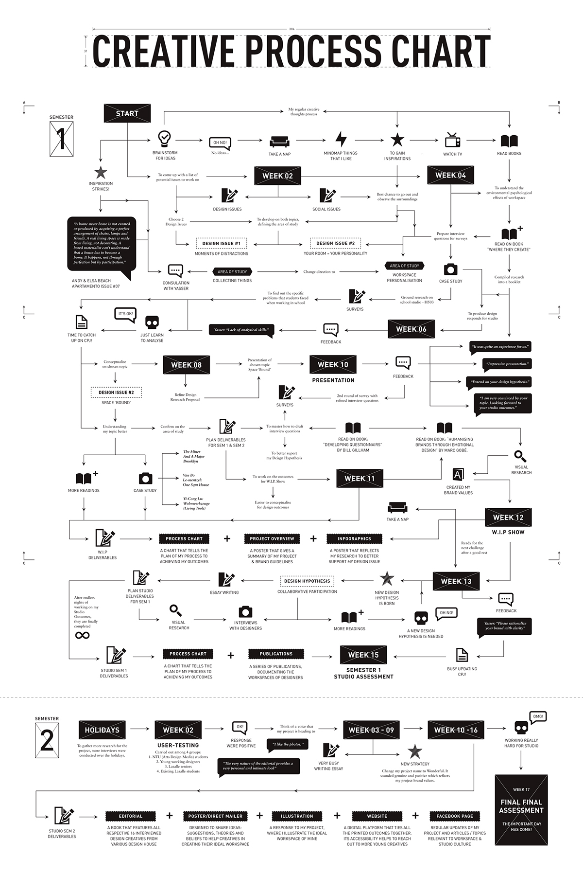 infographic wonderful process chart