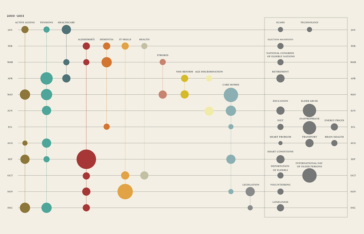 dataviz infovis bubbles network Treemap Food emaps graph infographic visualization viz InfoViz sankey