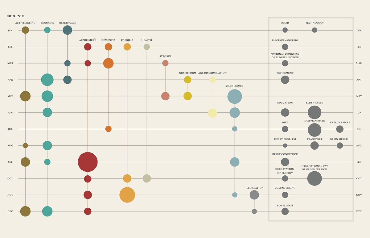 dataviz infovis bubbles network Treemap Food  emaps graph infographic visualization viz InfoViz sankey