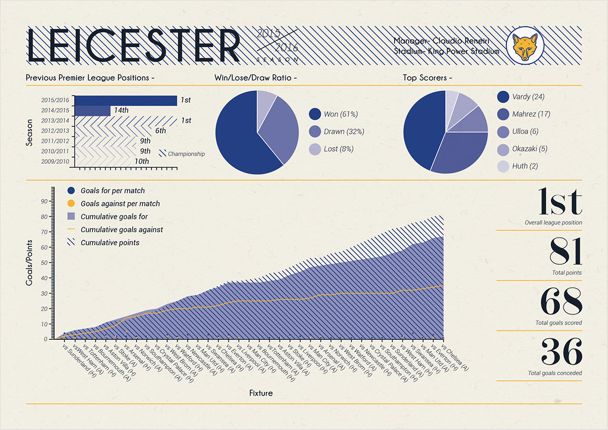 infographic football stats Charts Premier League soccer leicester city sport