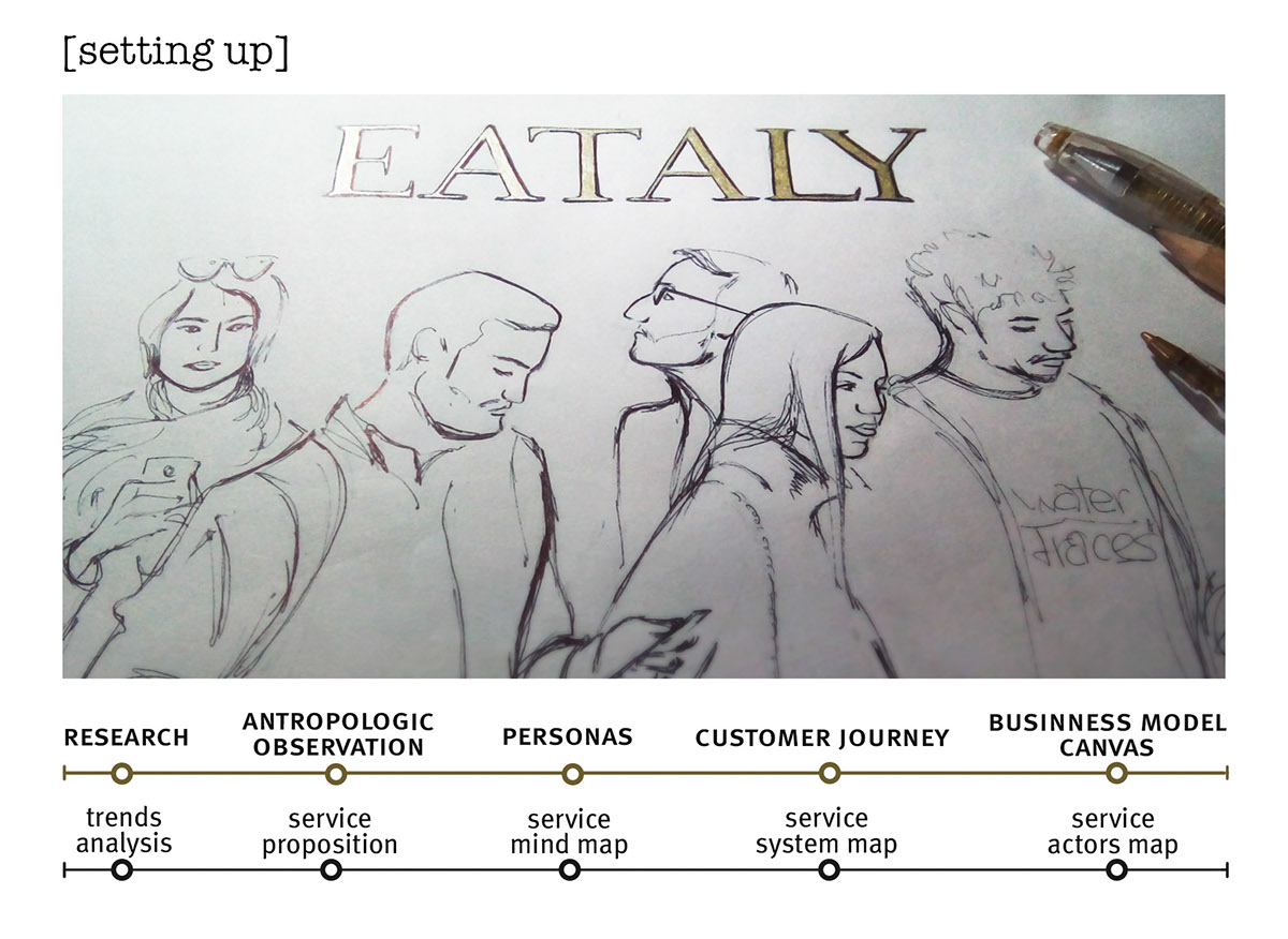 Food  Italy Eataly Analysis research storytelling   customer journey persona Experience