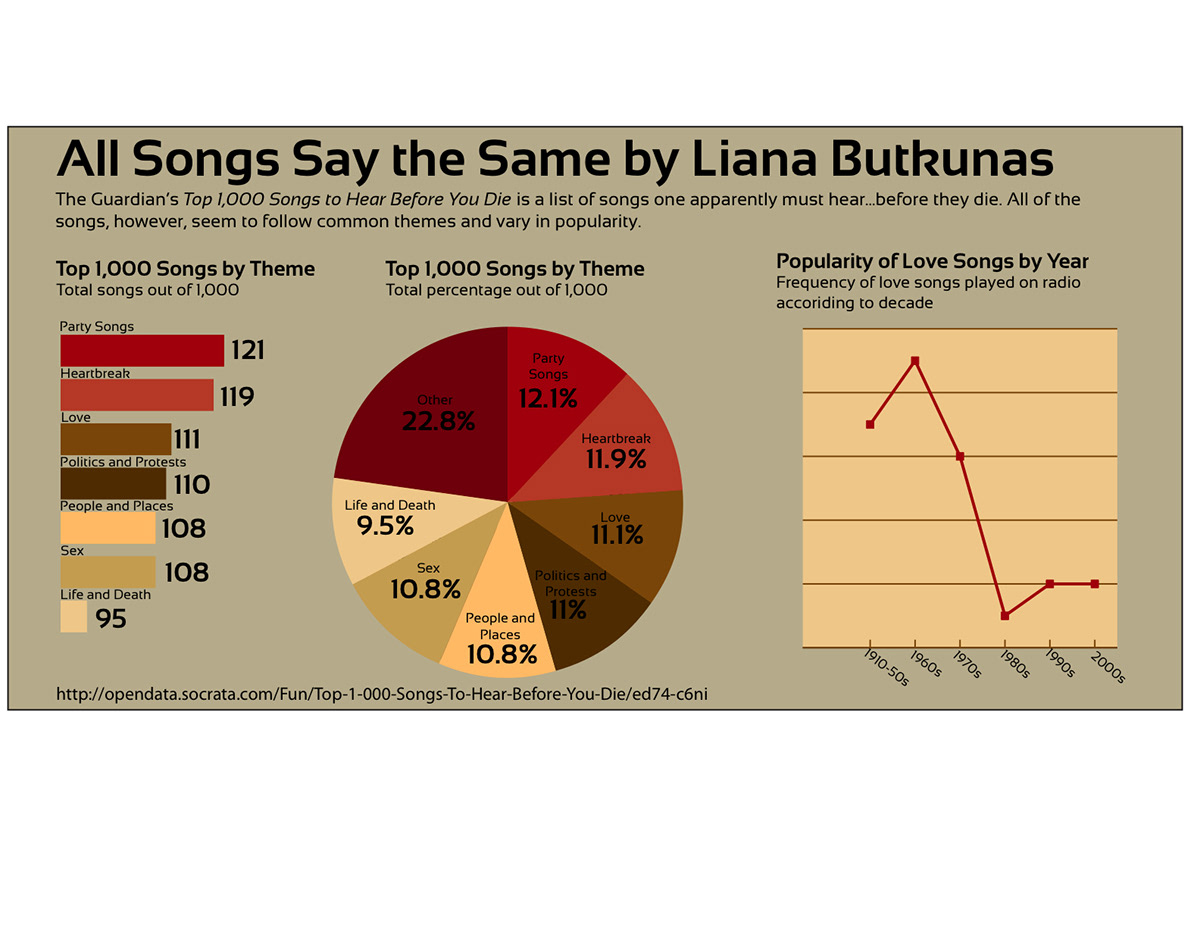 Charts pie bar line songs liana Butkunas  