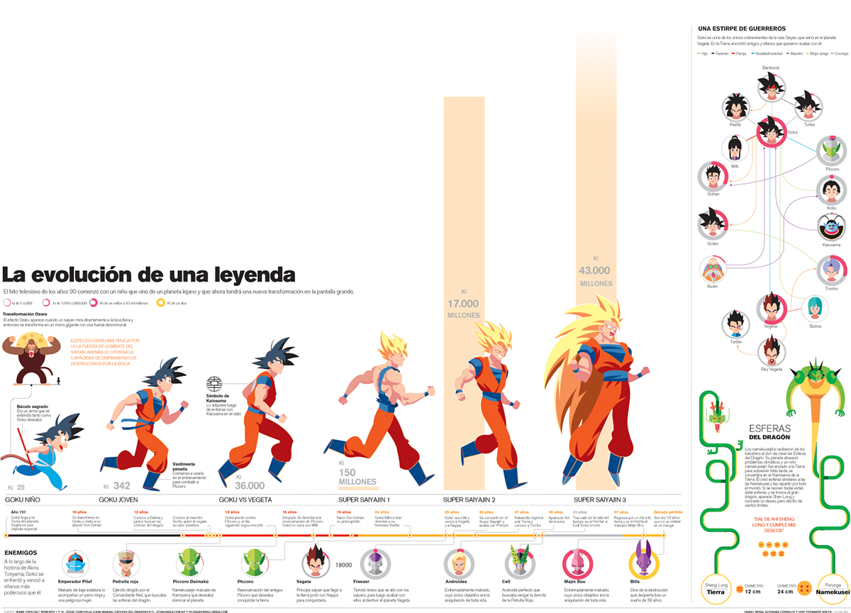 dragon ball goku Vegeta anime manga infographic design newspaper