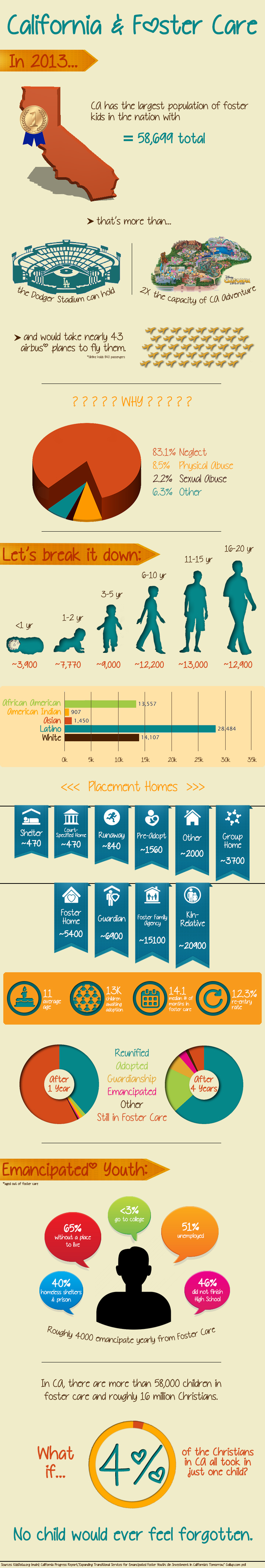 foster care Foster California infographic kids Christians