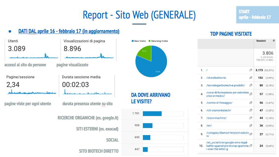 social report digital Web Responsive SEO strategy dental