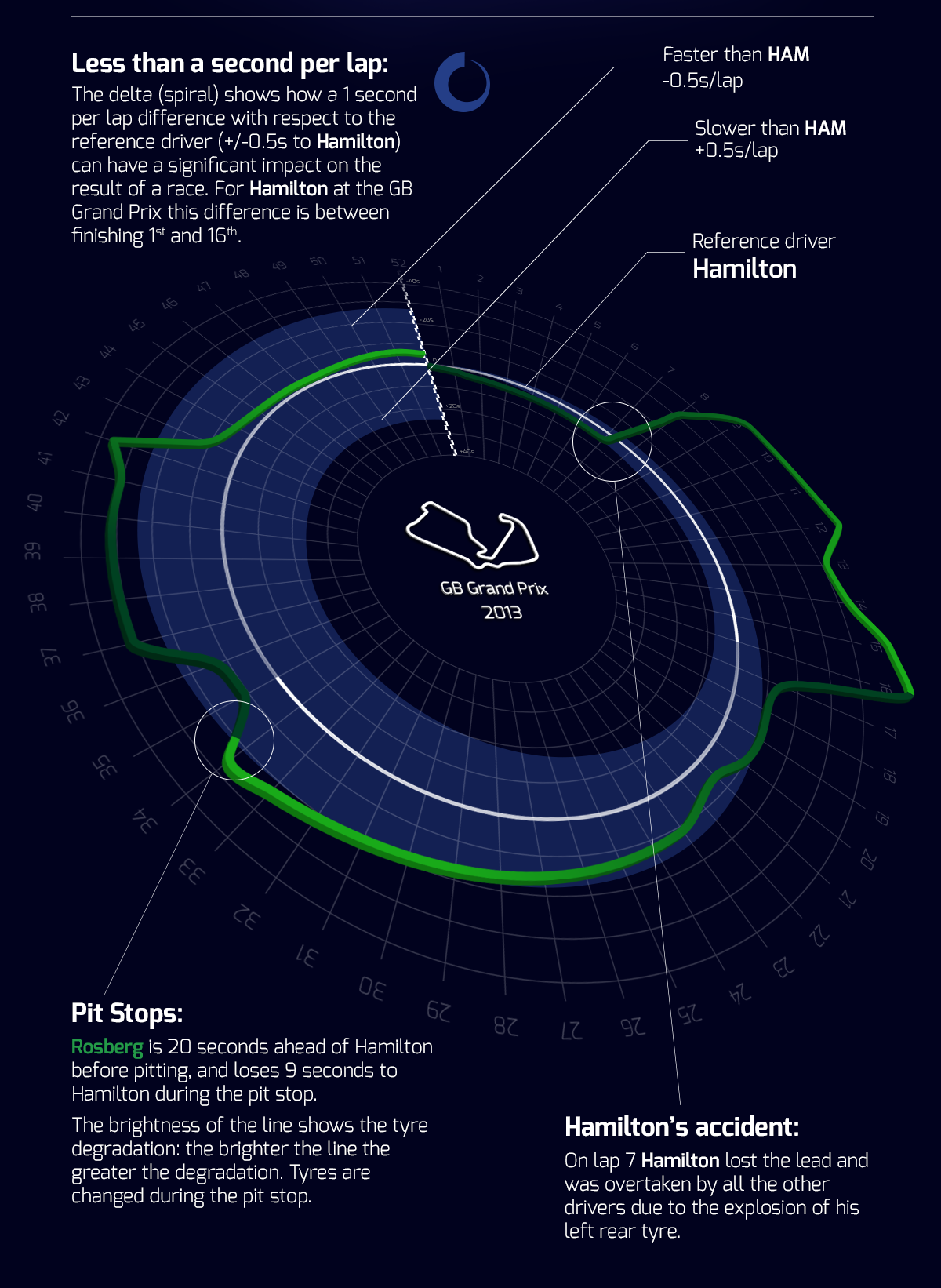 Formula 1 Data infographic data visualisation Racing f1