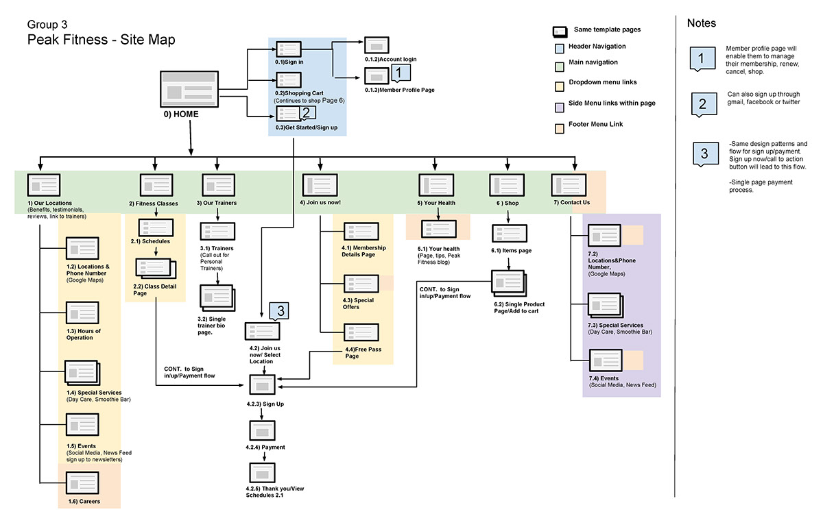 Adobe Portfolio user experience customer-centered design affinity diagram Site Map wireframe