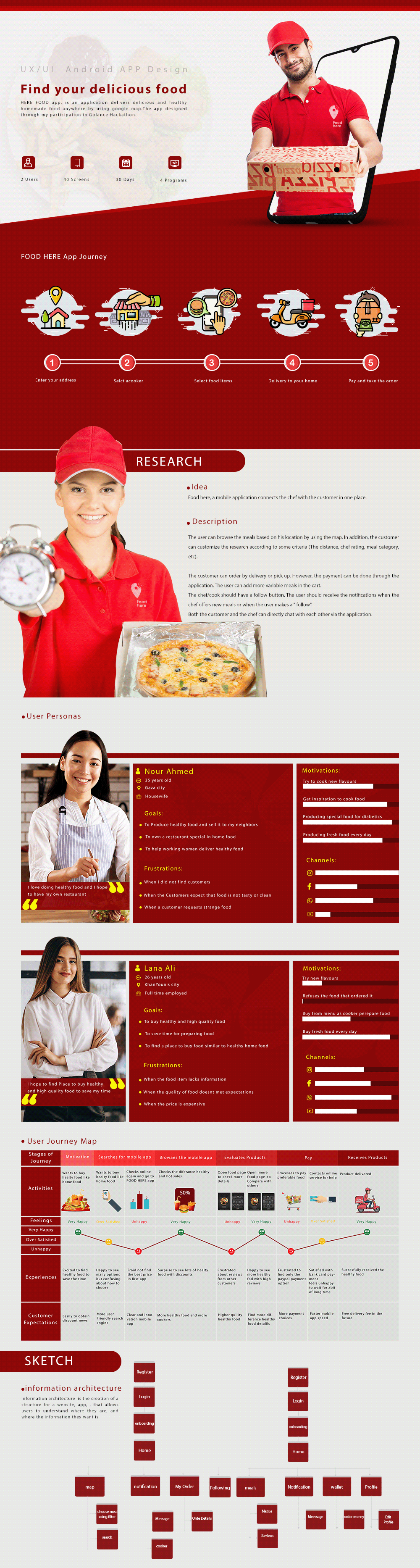 ux/ui food here app wireframe ui design persona user journey map app icons On Boarding sign up login