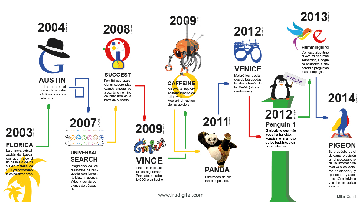 infografia infographics google algoritmo cartel algorithm irudigital