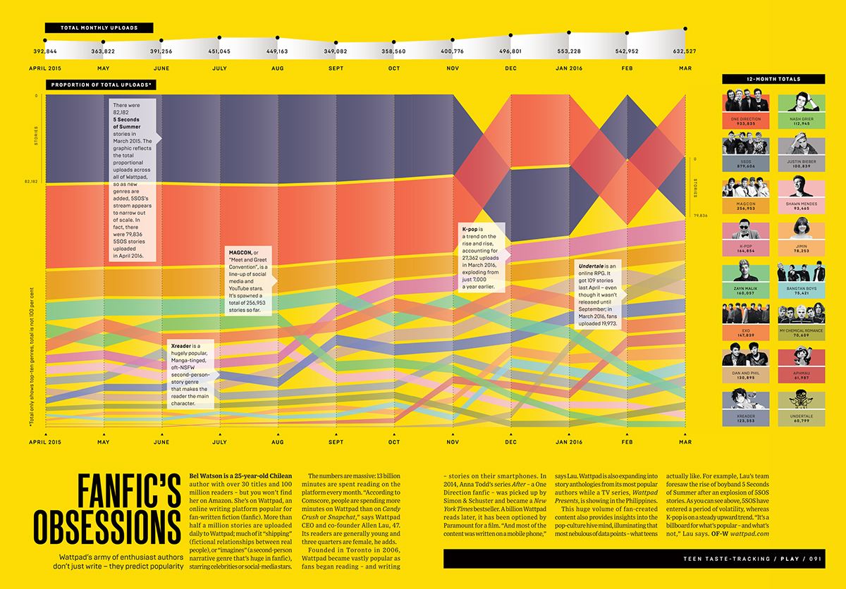 Data data visualization Wattpad infographic information design data journalism art ILLUSTRATION  Wired Wired UK