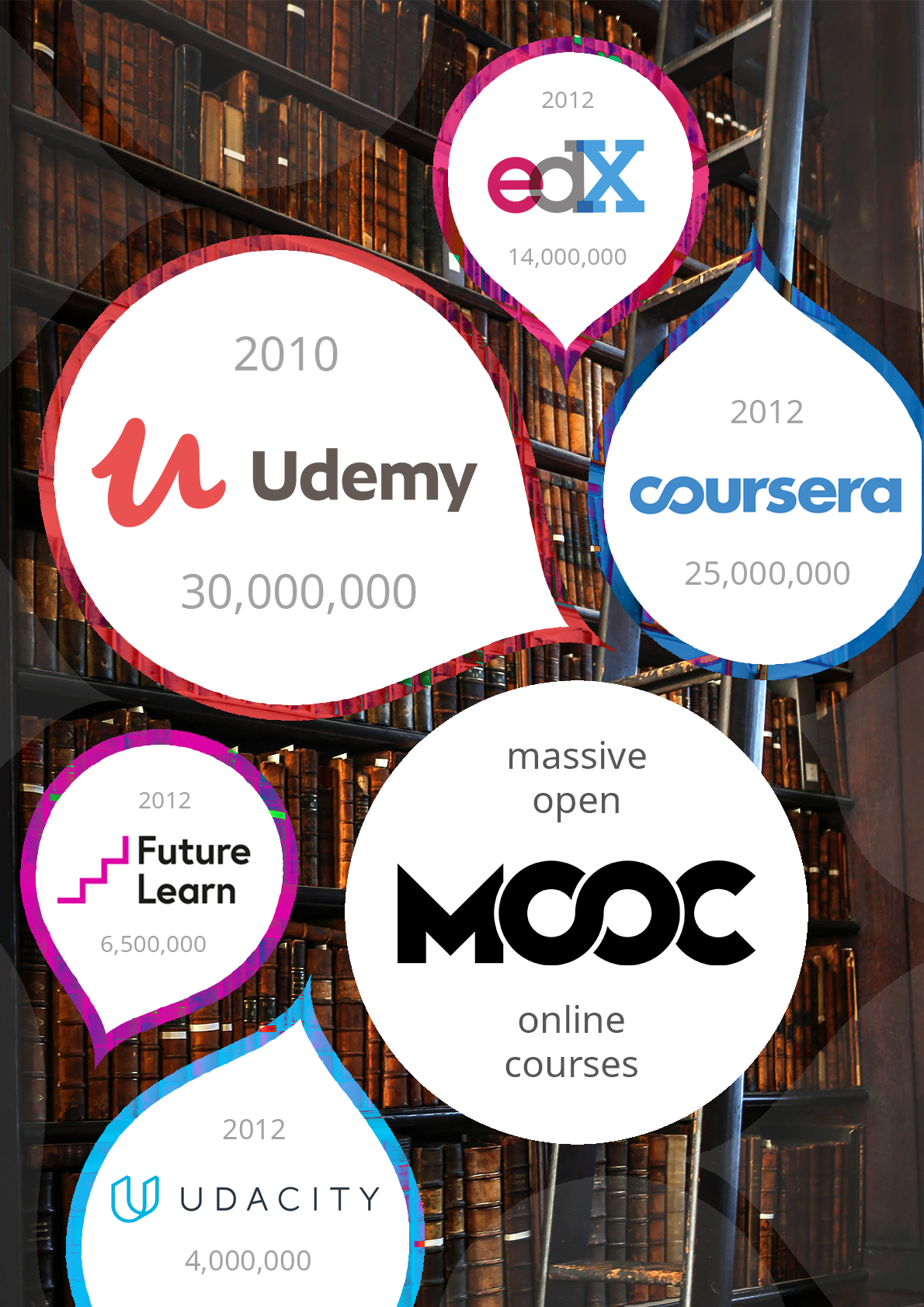 MOOC ladder books learning udemy Udacity Coursera EDX