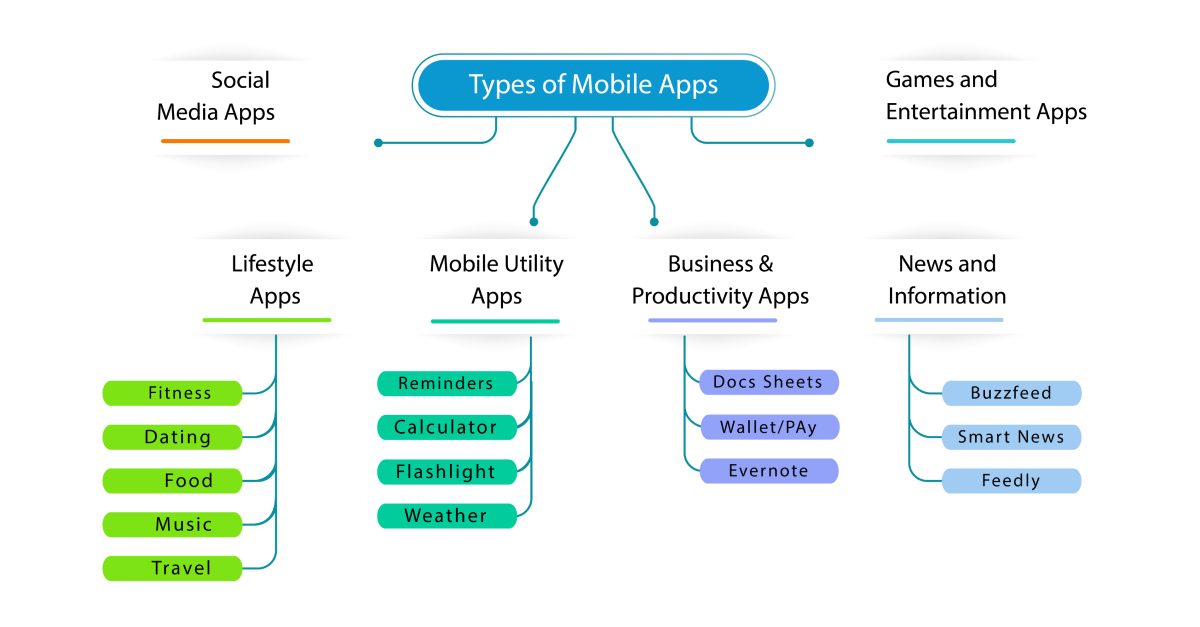 Discover The Various Types of Mobile Apps