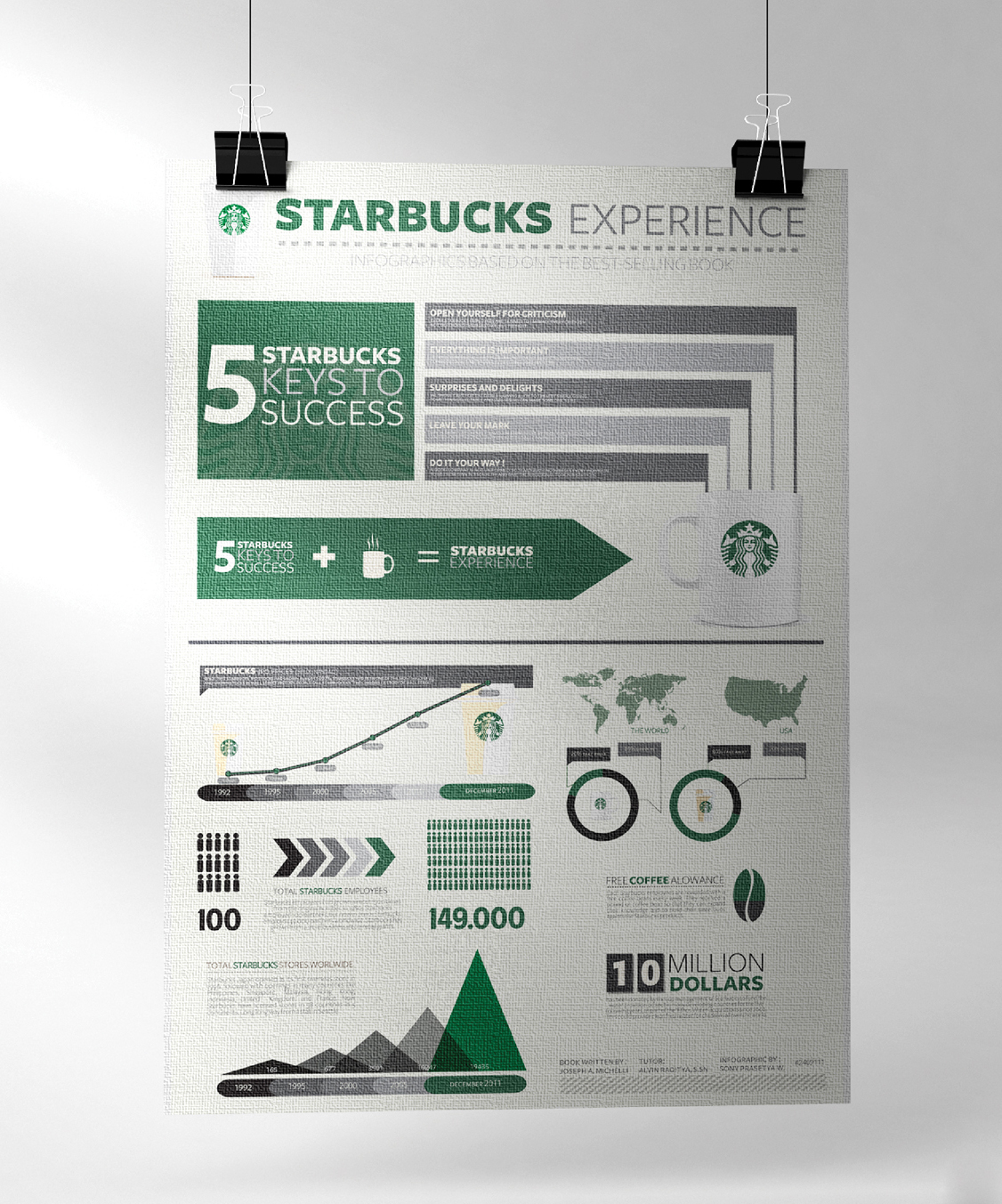 starbucks  infographics  Graphic  starbucks experience info
