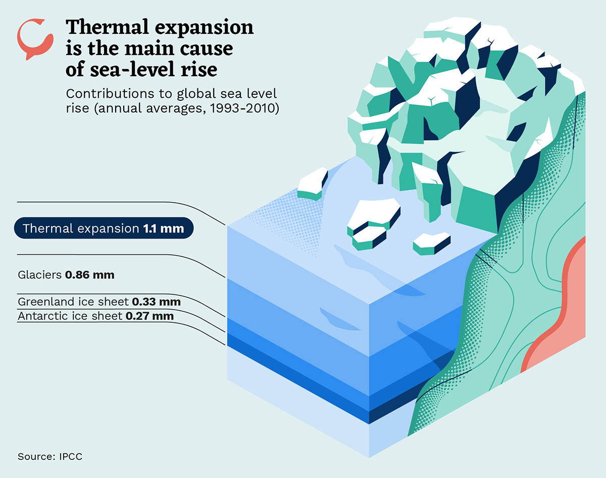climate change environment fish glaciers infographic Isometric map Ocean Shells