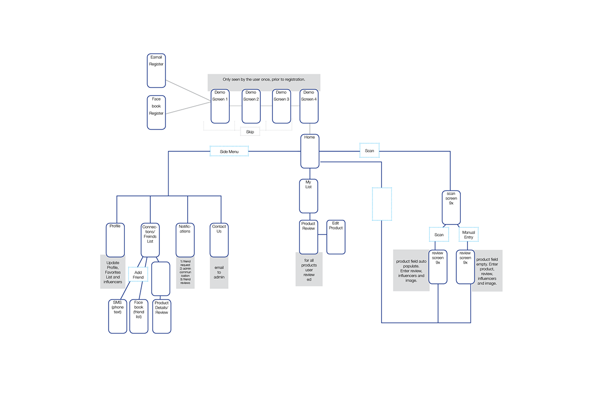 user interface user experience web platform Mobile Platform Social Platform Food  beverage Health