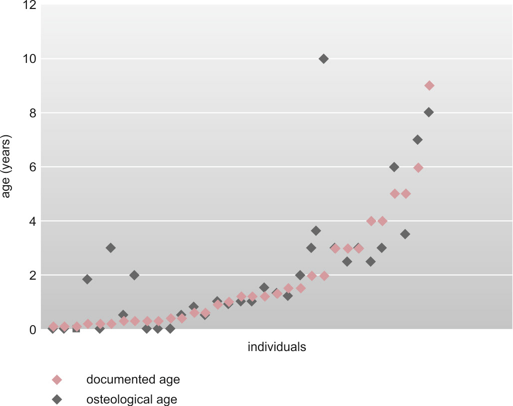 Graphs Charts data visualization dataviz visualization Data orange archaeology colour vector