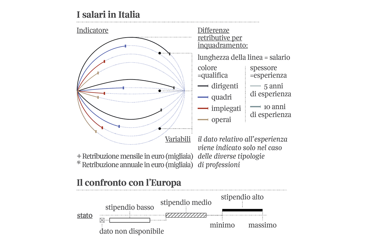 dataviz data visualization infographics