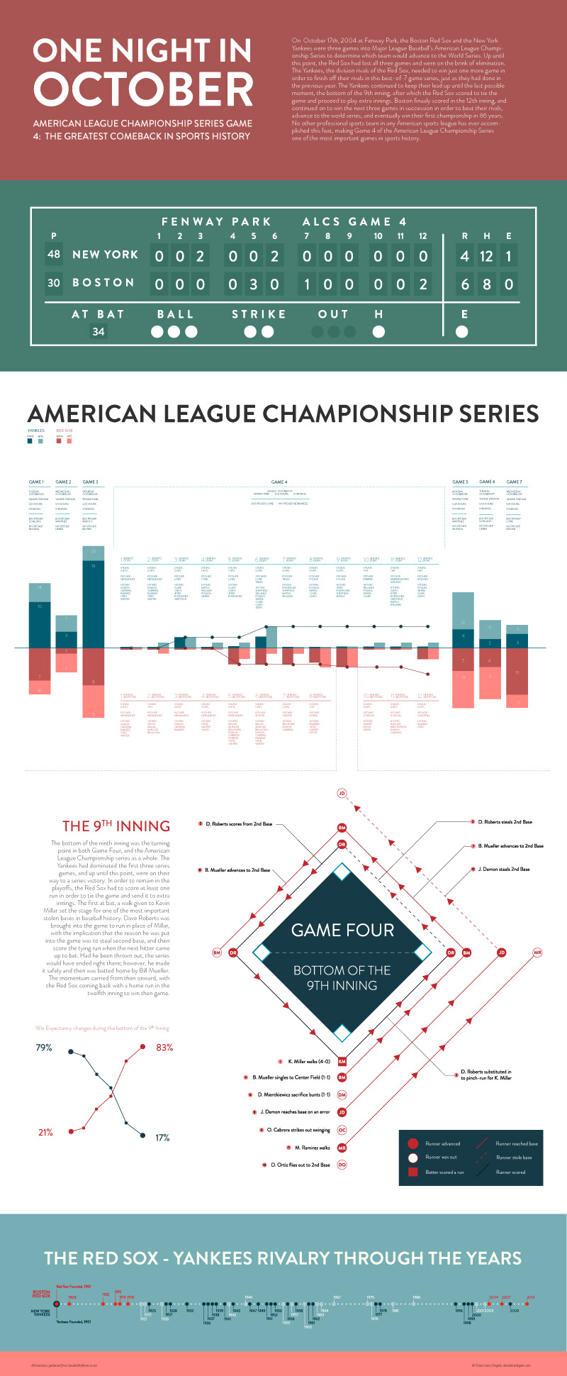 Web Infographic baseball boston red sox red sox 2004 ALCS New York Yankees Major league baseball yankees statistics