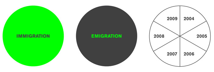 felicity Project Venice Italy david carson information infographics Immigration emigration