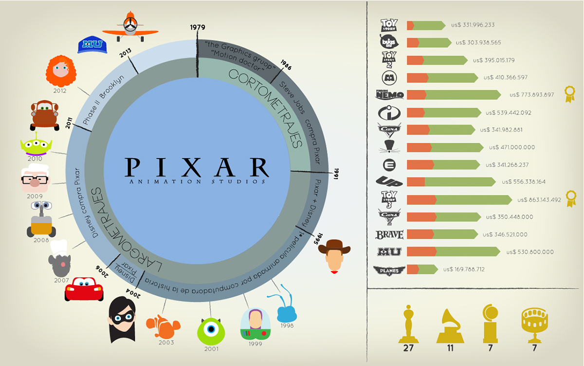 infographic pixar design Illustrator cartoon toy monsters Nemo bugs Cars planes disney movie up Brave