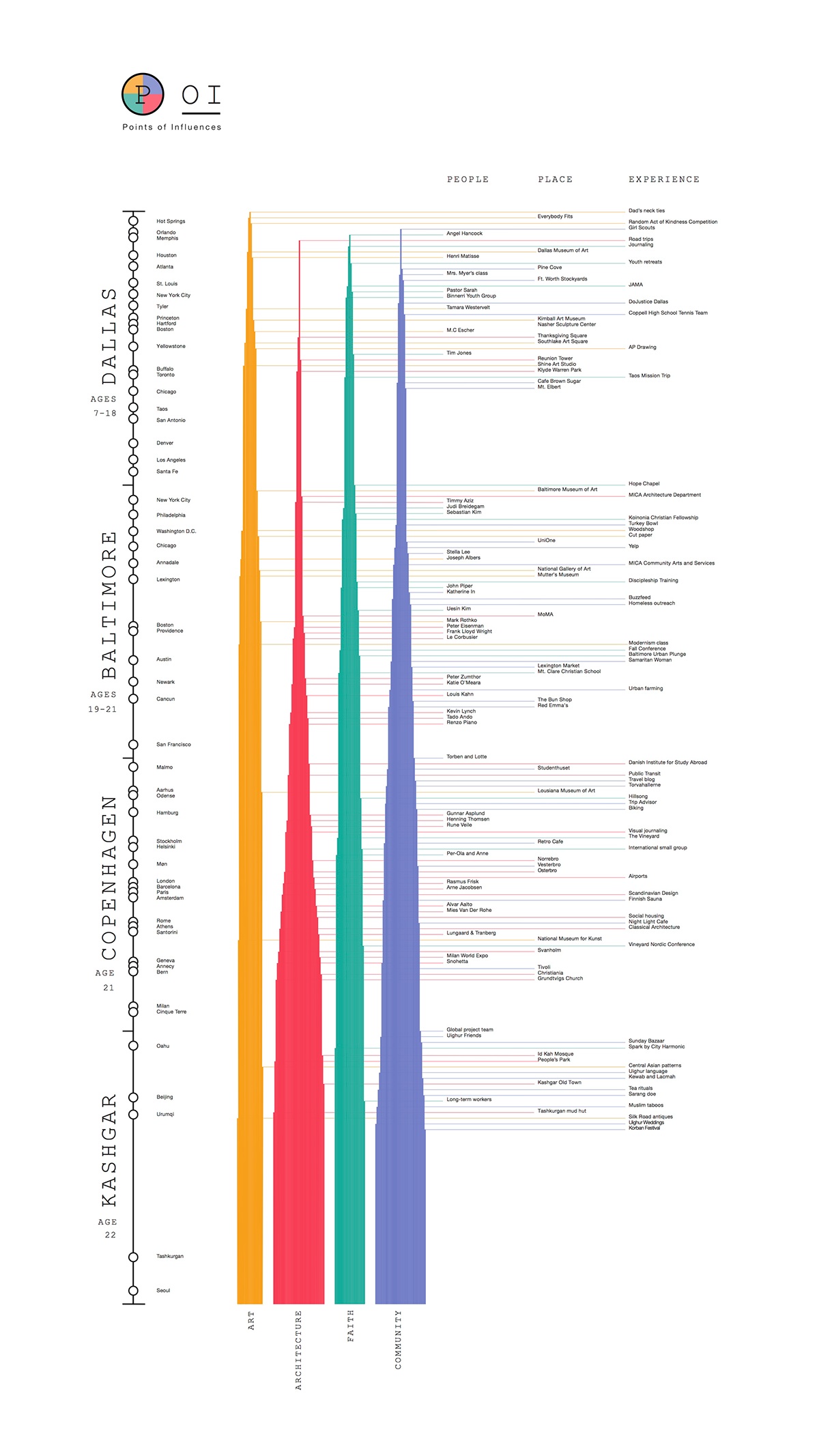 infographic data visualization influences timeline