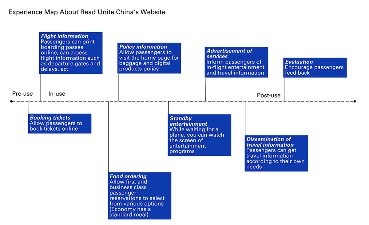 united airline re-design china Web ux UI user flow thesis persona research user-centered interaction Prototyping wire-framing
