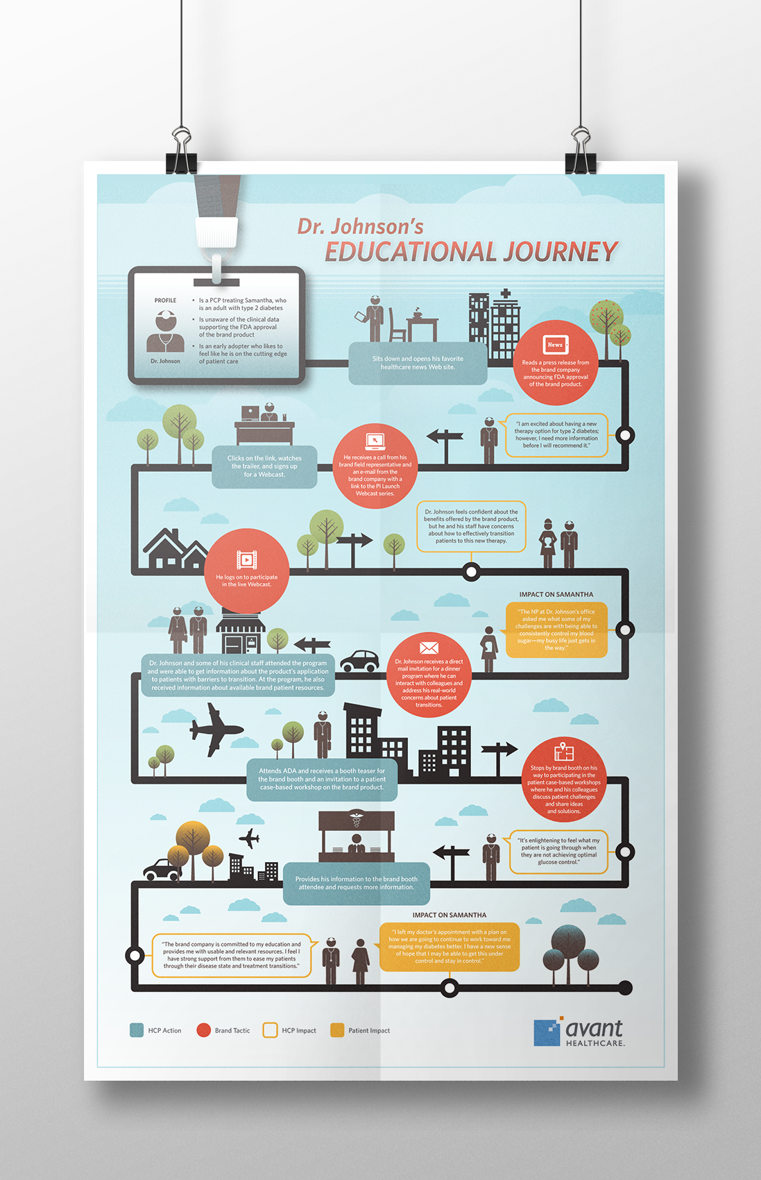 doctor infographic journey Mapping process flowchart Education educational medical tactics healthcare patient brand action HCP