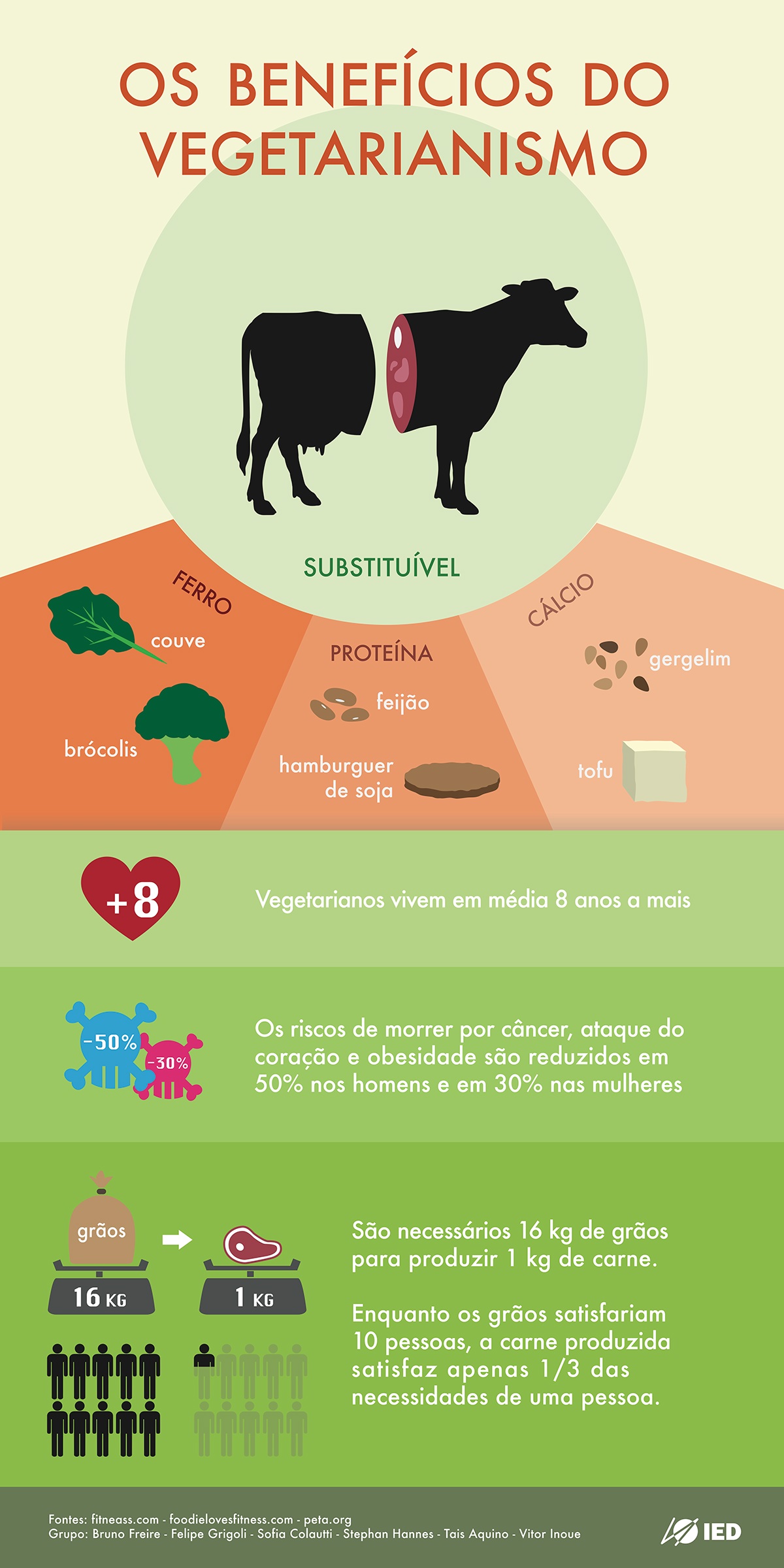 vegetarianismo infográfico