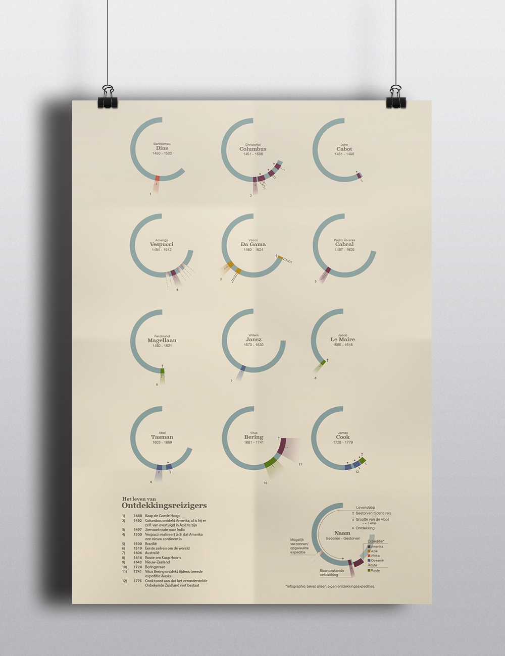 dataviz Datavisual infographic poster history exploring explorer Global world continents life