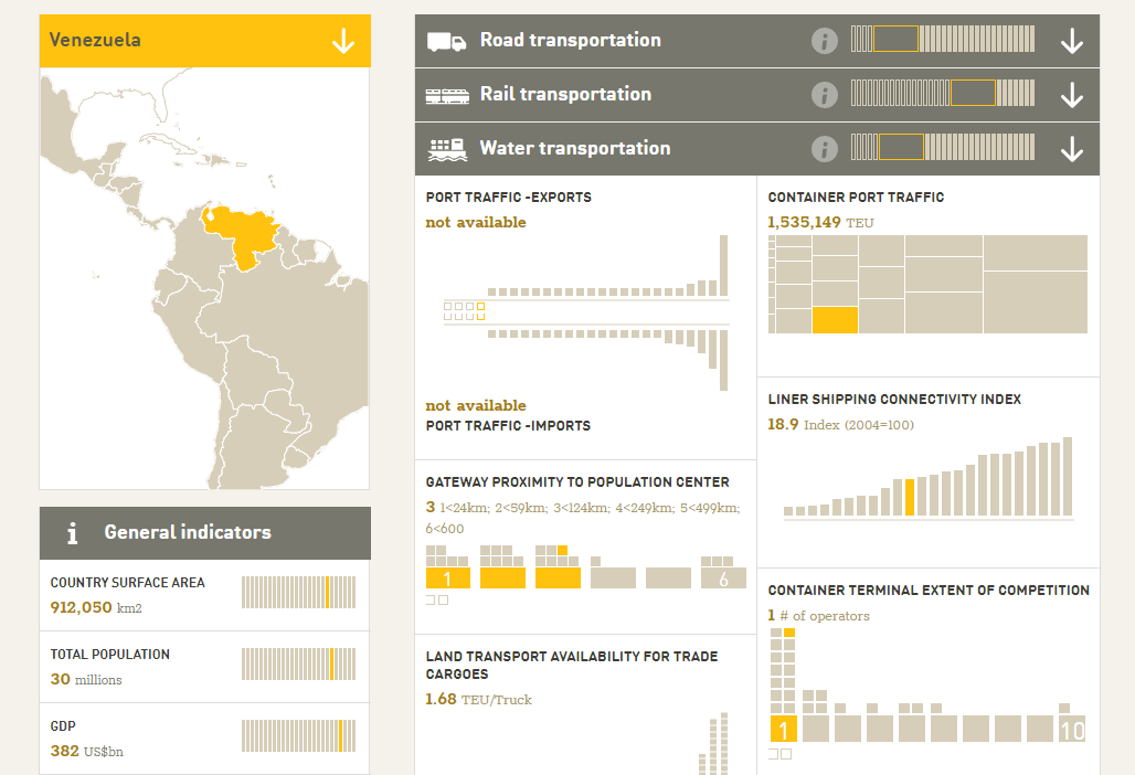 dashboard Data datavis dataviz data visualization infographics Bank Logistics Transport Latin America