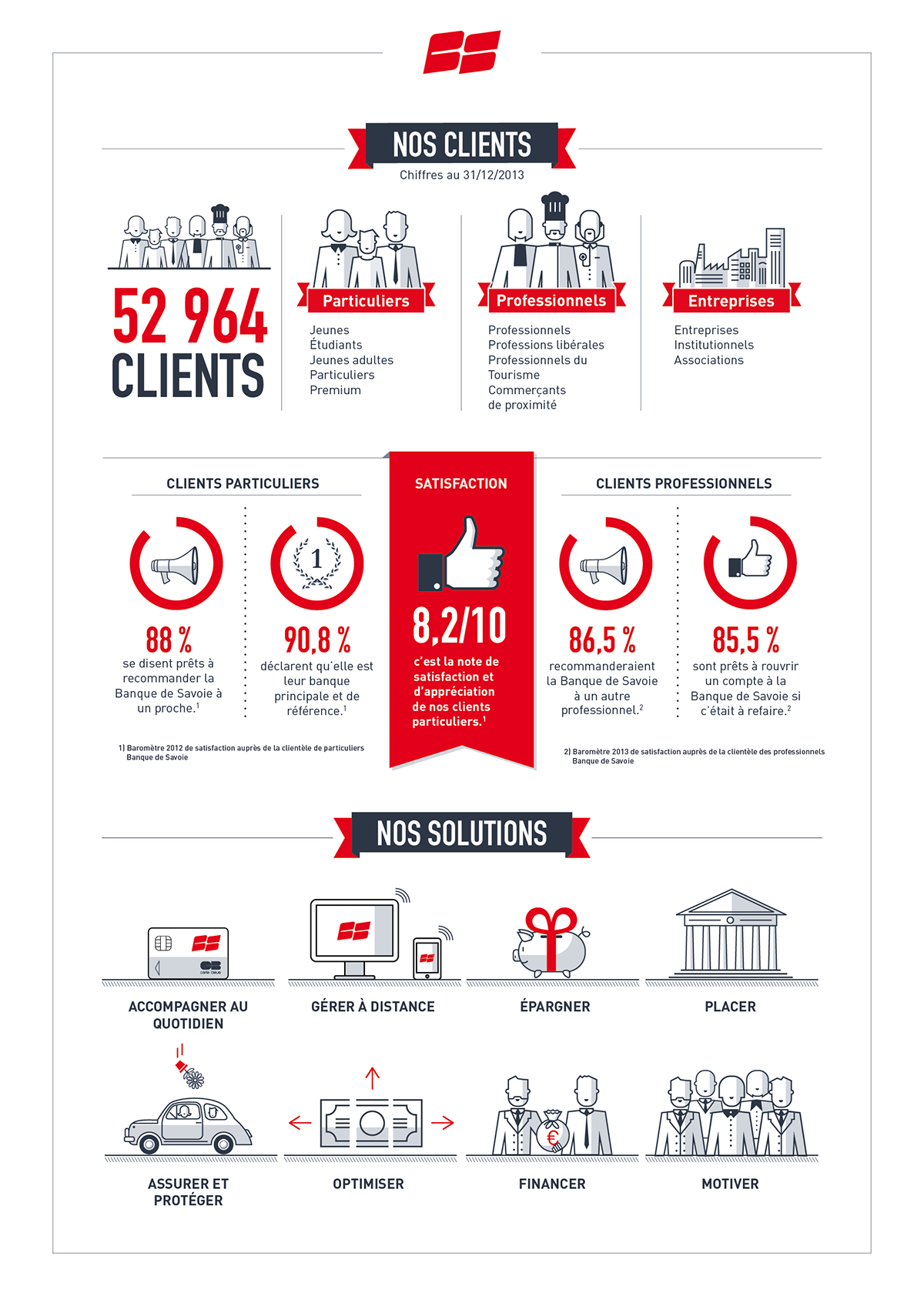 Banque de Savoie infographic Infographie