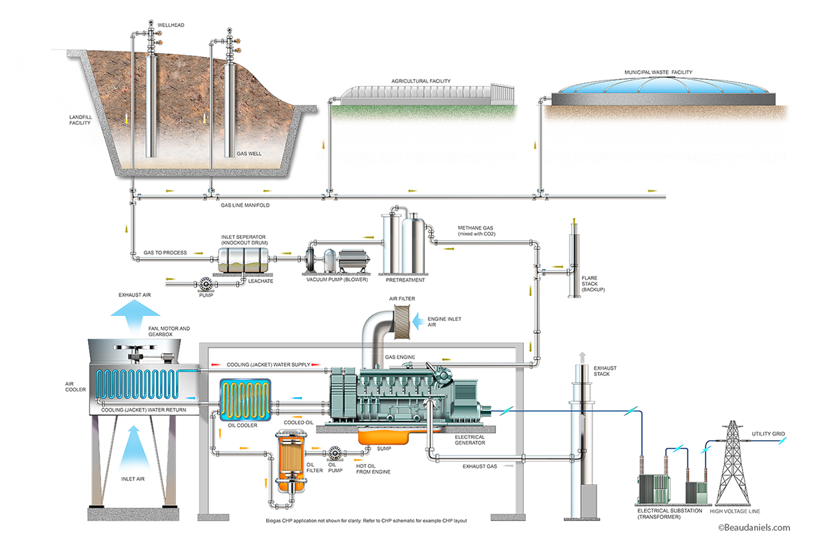 Energy process. Landfill leachate Biogas Production.