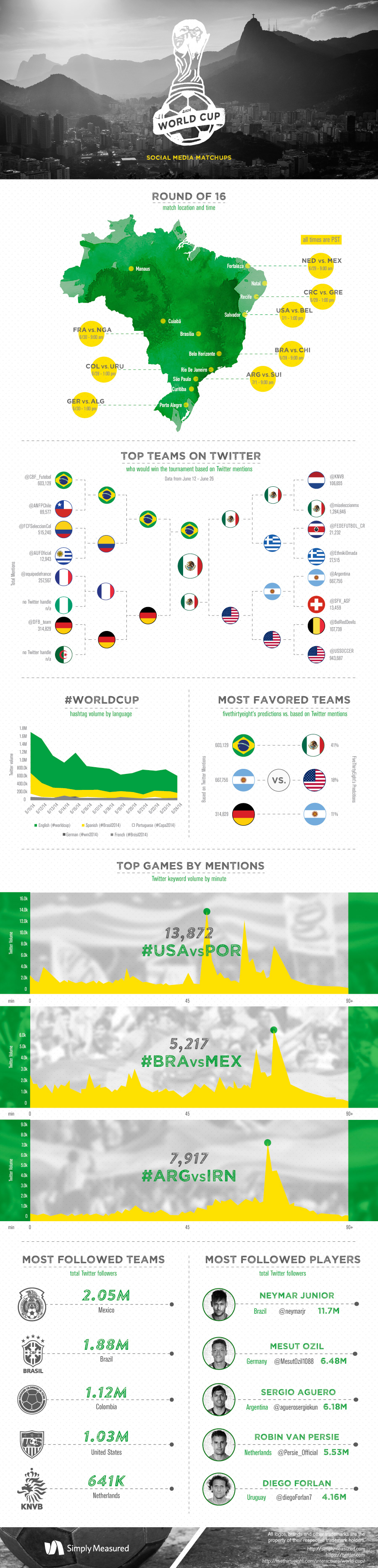 infographic worldcup2014 WorldCup design graphicdesign sociamedia twitter