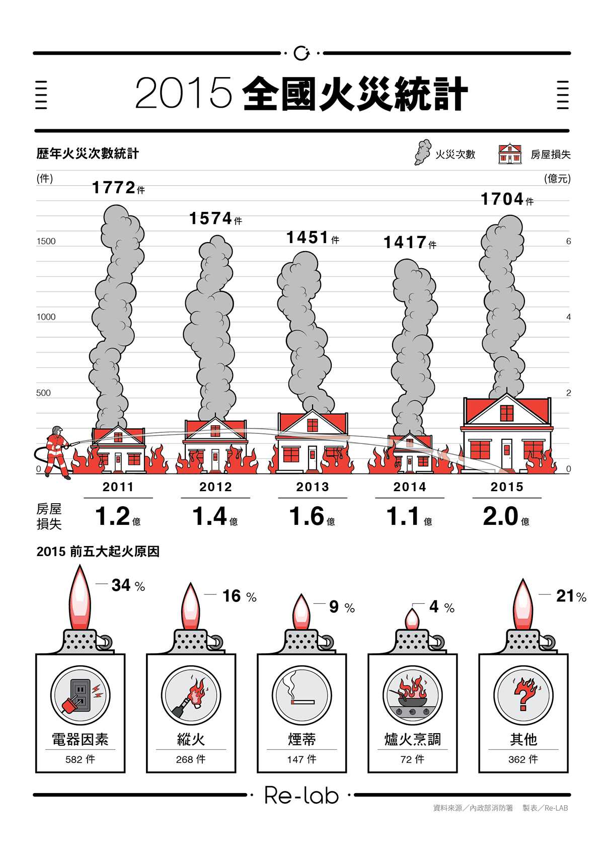 Re-LAB infographic fire taiwan 火災 statistic 2015年