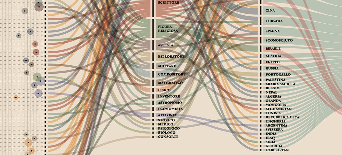 digital digital humanities Data visualization infographic Pantheon MIT boston mit medialab rank philosophy  science DH information design diagram