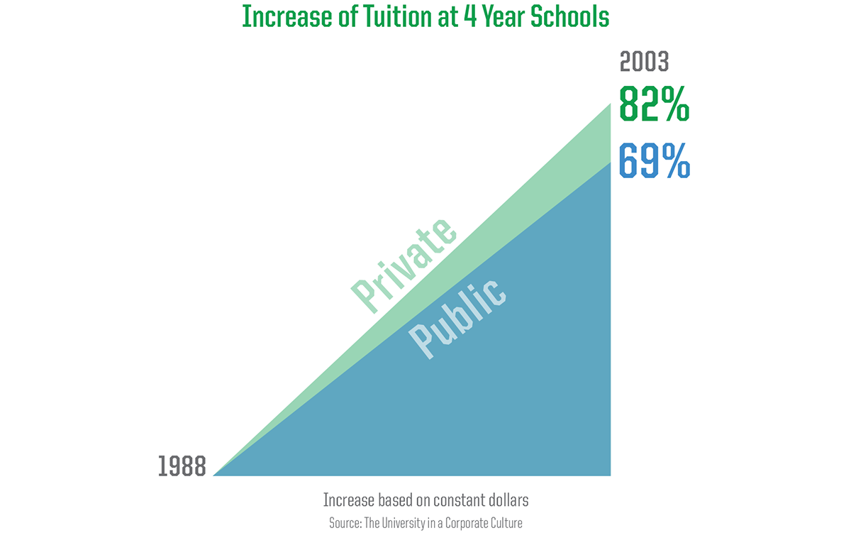 infographics statistics college University funding money finances higher ed Education higher education corruption Web Facts