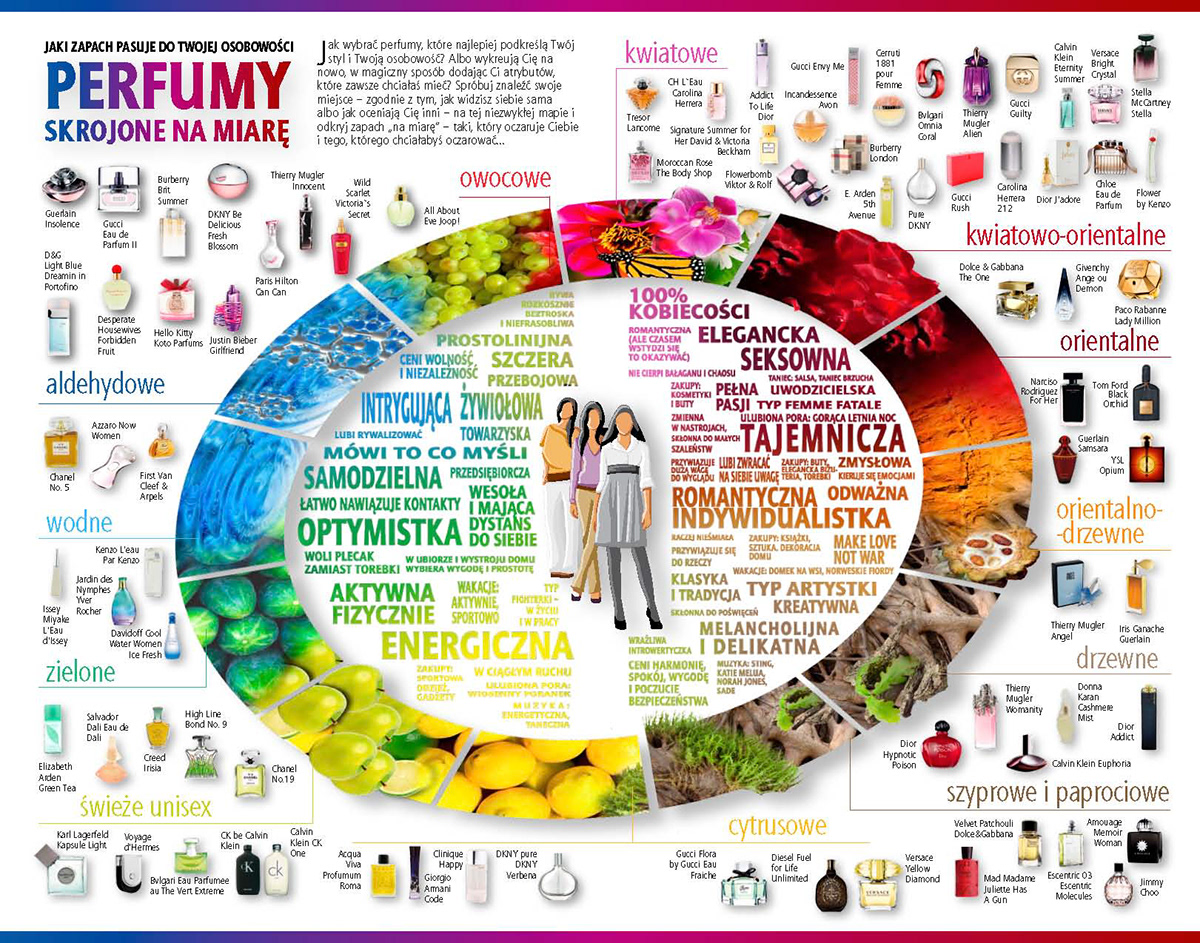 perfume notes fragrance wheel choosing perfume infographics oriental notes floral notes citrus notes perfect scent