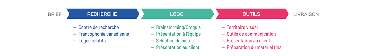 branding  Centre de recherche francophonie identité identité visuelle logo marque recherche université University