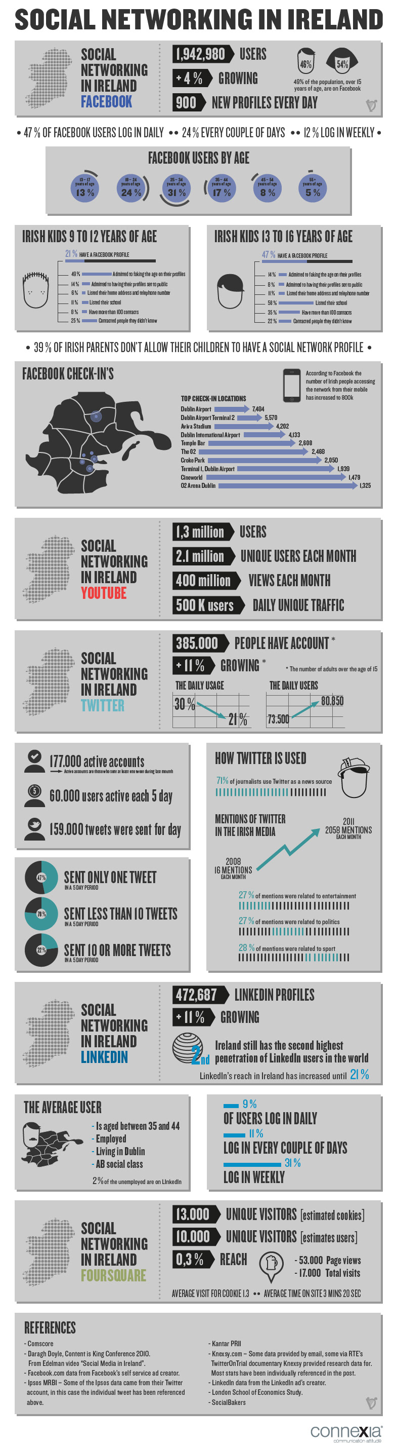 social networking network Ireland infographic twitter fouresquare Linkedin youtube Data data design infodata infografica Icon