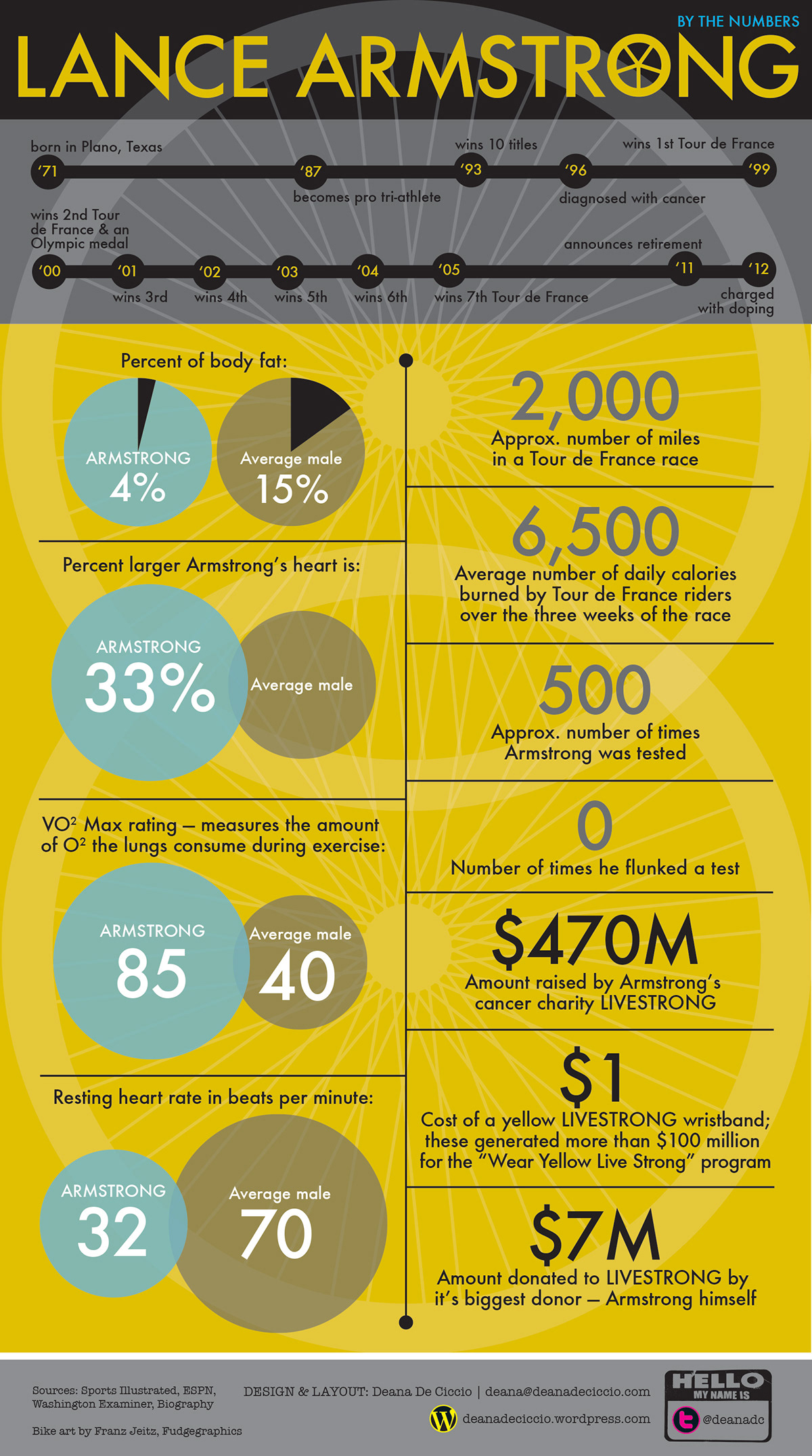 infographic Lance Armstrong by the numbers