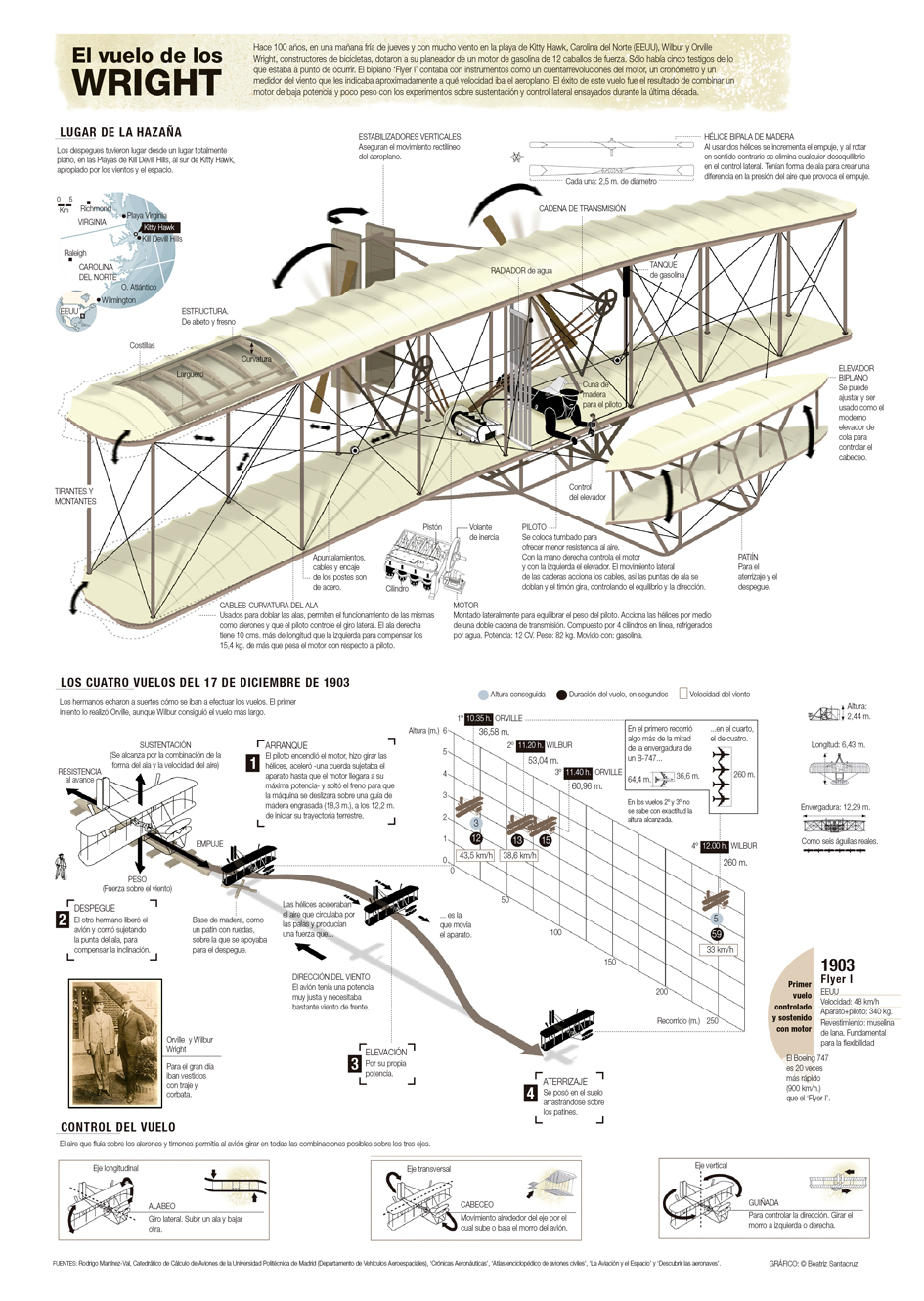 Wright Brothers first flight infografia Beatriz Santacruz