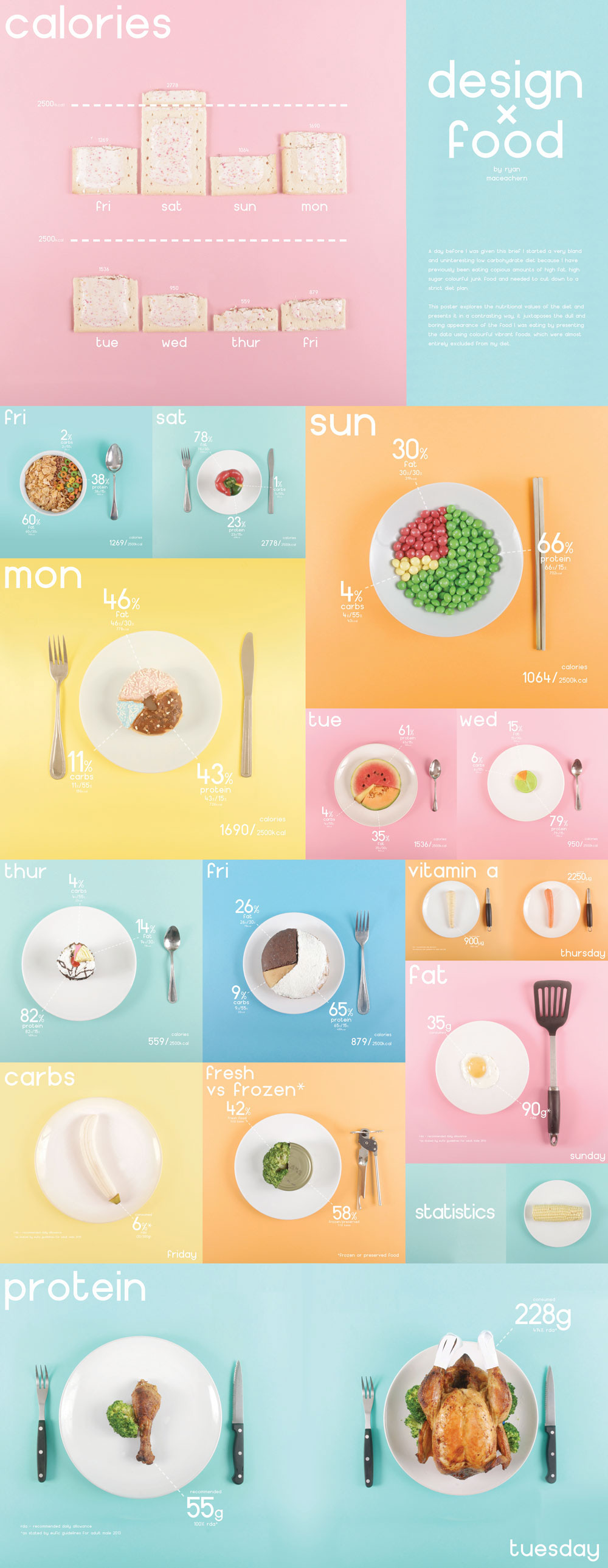 infographic Food  Data Bristol design diet uwe pie chart information photo student University